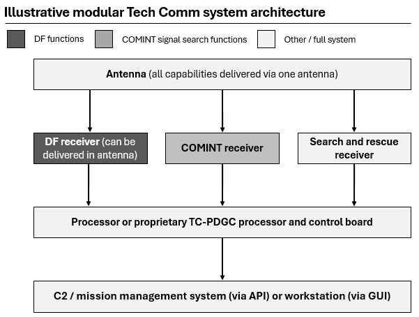 System architecture diagram showing antenna, receiver, processor, and workstation pathways